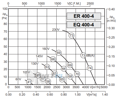 Rosenberg ER 400-4 - описание, технические характеристики, графики